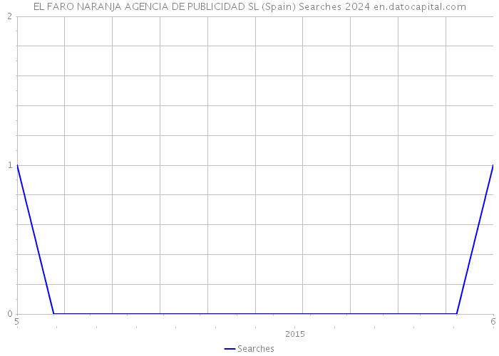 EL FARO NARANJA AGENCIA DE PUBLICIDAD SL (Spain) Searches 2024 