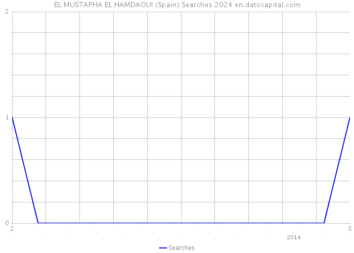 EL MUSTAPHA EL HAMDAOUI (Spain) Searches 2024 