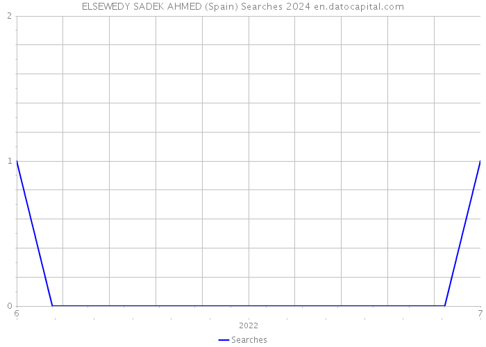 ELSEWEDY SADEK AHMED (Spain) Searches 2024 