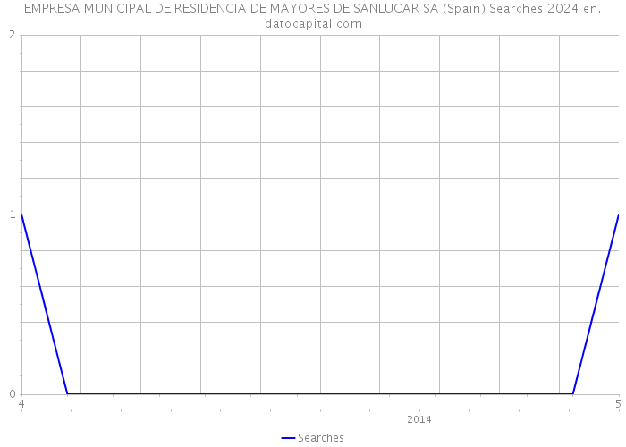 EMPRESA MUNICIPAL DE RESIDENCIA DE MAYORES DE SANLUCAR SA (Spain) Searches 2024 