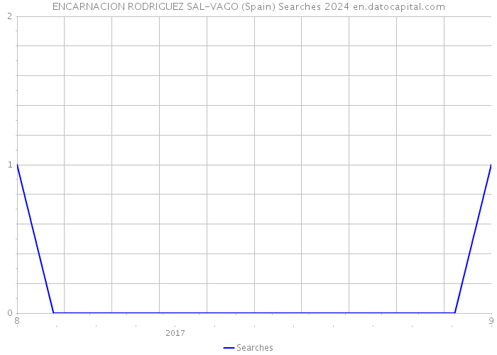 ENCARNACION RODRIGUEZ SAL-VAGO (Spain) Searches 2024 