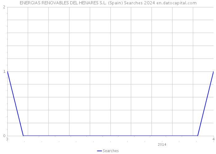 ENERGIAS RENOVABLES DEL HENARES S.L. (Spain) Searches 2024 