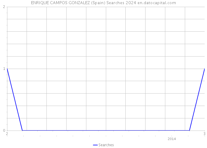 ENRIQUE CAMPOS GONZALEZ (Spain) Searches 2024 