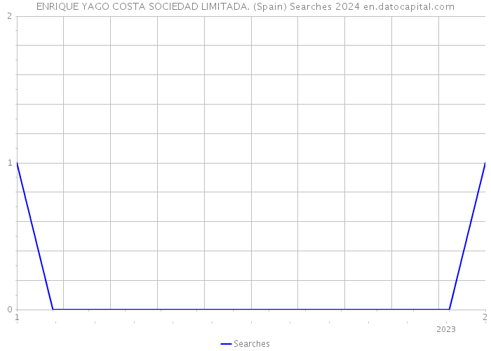 ENRIQUE YAGO COSTA SOCIEDAD LIMITADA. (Spain) Searches 2024 