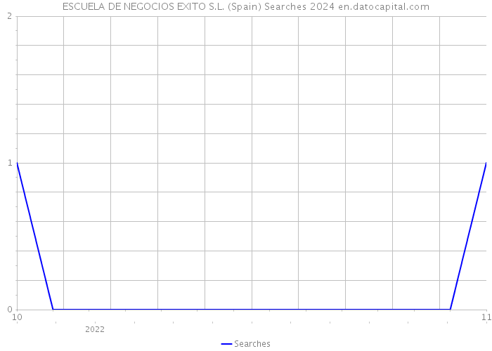 ESCUELA DE NEGOCIOS EXITO S.L. (Spain) Searches 2024 