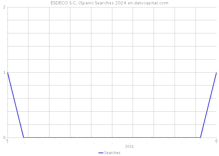 ESDECO S.C. (Spain) Searches 2024 