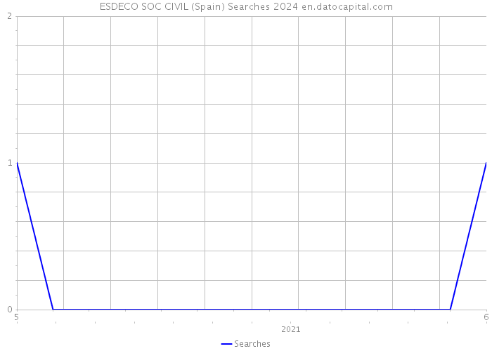 ESDECO SOC CIVIL (Spain) Searches 2024 