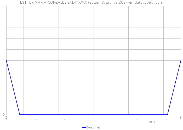 ESTHER MARIA GONZALEZ SALANOVA (Spain) Searches 2024 