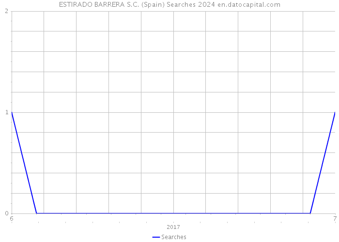 ESTIRADO BARRERA S.C. (Spain) Searches 2024 