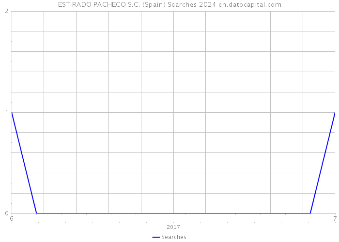 ESTIRADO PACHECO S.C. (Spain) Searches 2024 