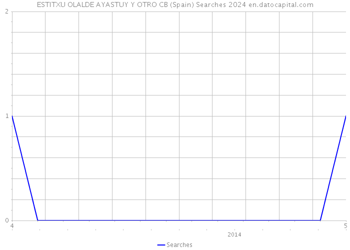 ESTITXU OLALDE AYASTUY Y OTRO CB (Spain) Searches 2024 