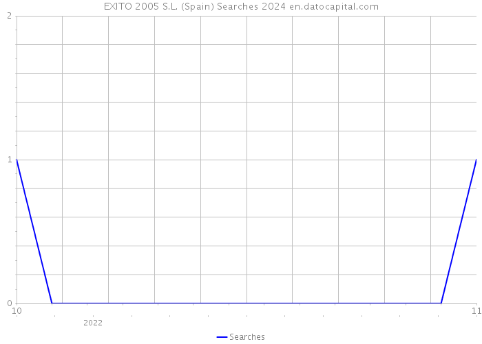 EXITO 2005 S.L. (Spain) Searches 2024 