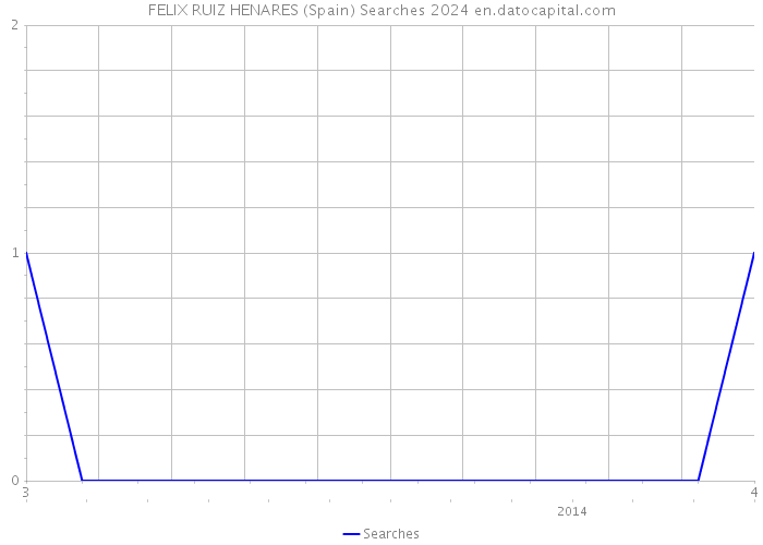 FELIX RUIZ HENARES (Spain) Searches 2024 
