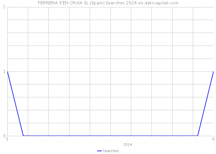 FERRERIA S'EN CRUIA SL (Spain) Searches 2024 