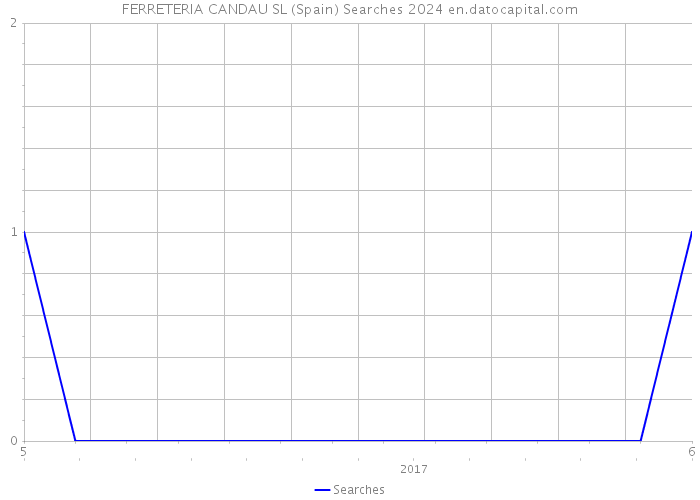 FERRETERIA CANDAU SL (Spain) Searches 2024 