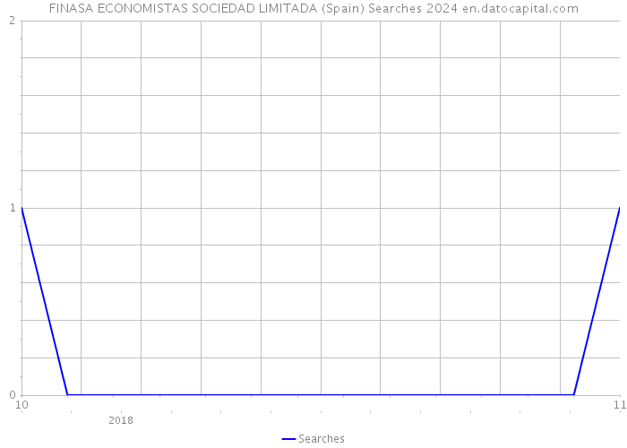 FINASA ECONOMISTAS SOCIEDAD LIMITADA (Spain) Searches 2024 
