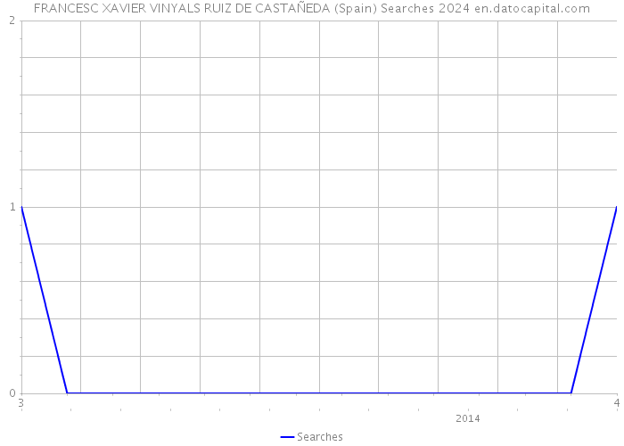 FRANCESC XAVIER VINYALS RUIZ DE CASTAÑEDA (Spain) Searches 2024 