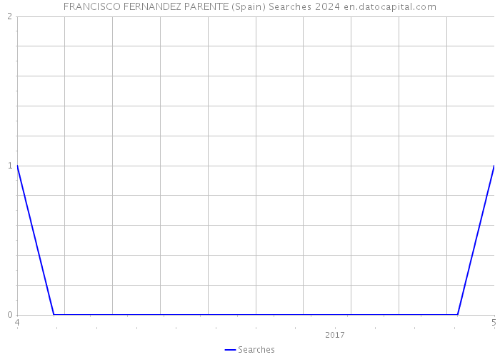 FRANCISCO FERNANDEZ PARENTE (Spain) Searches 2024 