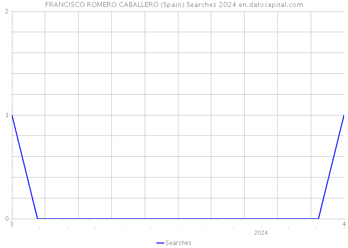 FRANCISCO ROMERO CABALLERO (Spain) Searches 2024 