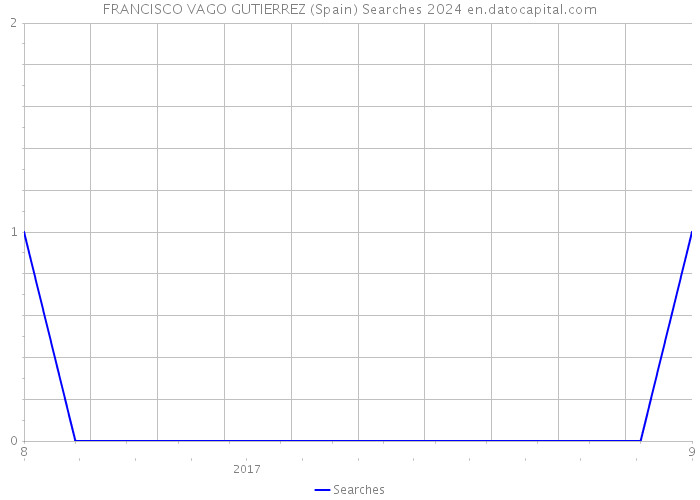 FRANCISCO VAGO GUTIERREZ (Spain) Searches 2024 