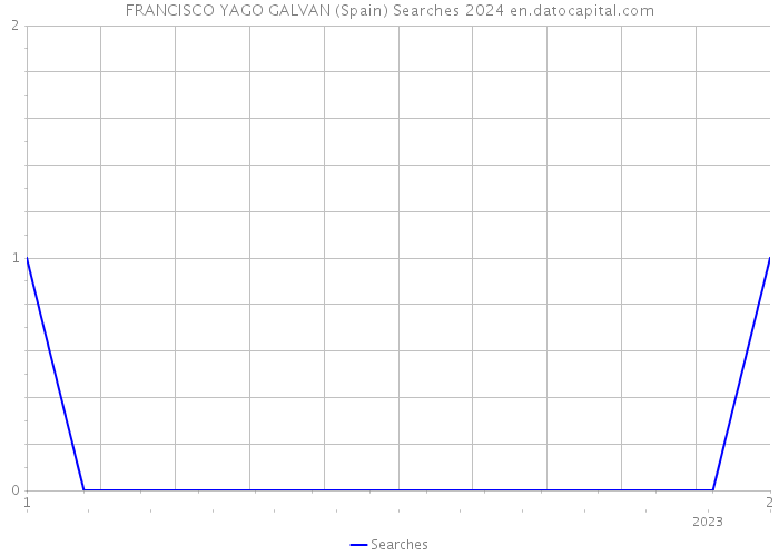 FRANCISCO YAGO GALVAN (Spain) Searches 2024 