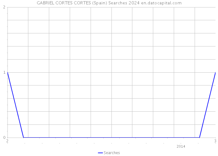 GABRIEL CORTES CORTES (Spain) Searches 2024 