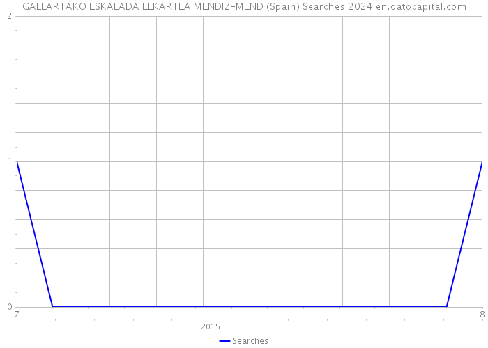 GALLARTAKO ESKALADA ELKARTEA MENDIZ-MEND (Spain) Searches 2024 
