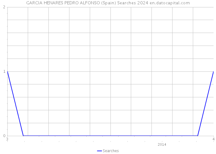 GARCIA HENARES PEDRO ALFONSO (Spain) Searches 2024 