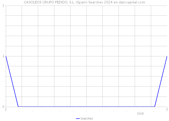 GASOLEOS GRUPO PEDIDO, S.L. (Spain) Searches 2024 