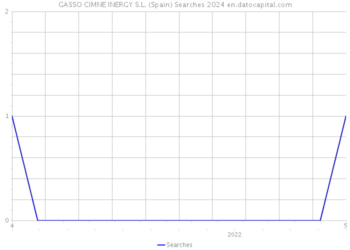 GASSO CIMNE INERGY S.L. (Spain) Searches 2024 