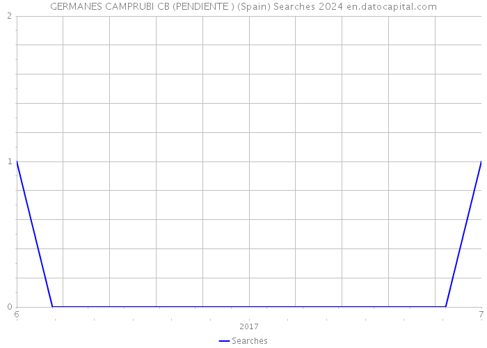 GERMANES CAMPRUBI CB (PENDIENTE ) (Spain) Searches 2024 