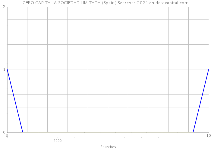 GERO CAPITALIA SOCIEDAD LIMITADA (Spain) Searches 2024 
