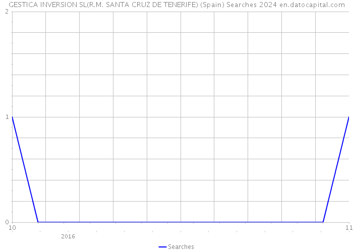 GESTICA INVERSION SL(R.M. SANTA CRUZ DE TENERIFE) (Spain) Searches 2024 