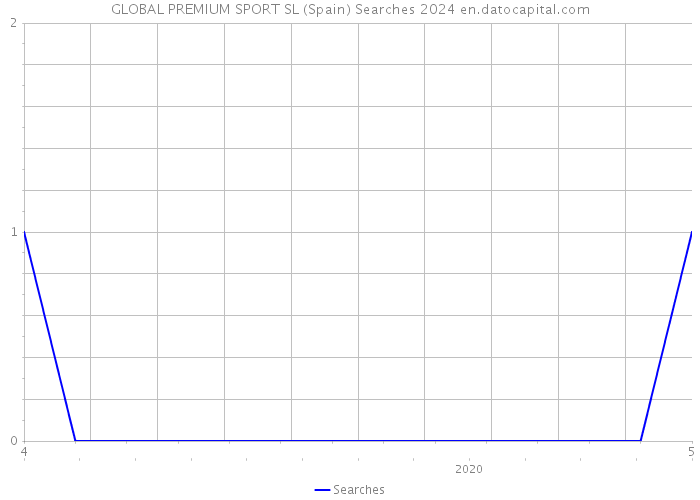 GLOBAL PREMIUM SPORT SL (Spain) Searches 2024 