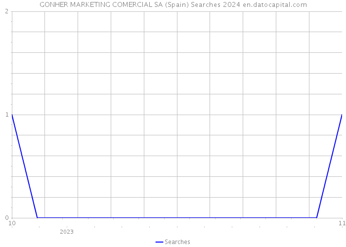 GONHER MARKETING COMERCIAL SA (Spain) Searches 2024 