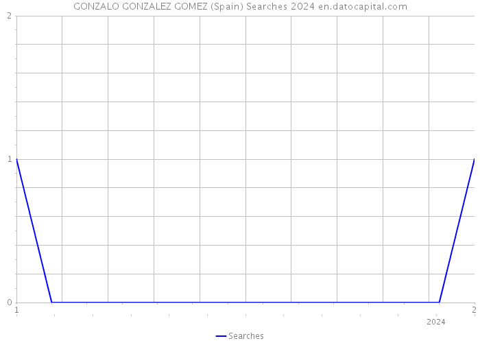 GONZALO GONZALEZ GOMEZ (Spain) Searches 2024 