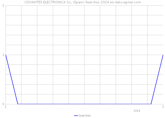 GOVANTES ELECTRONICA S.L. (Spain) Searches 2024 