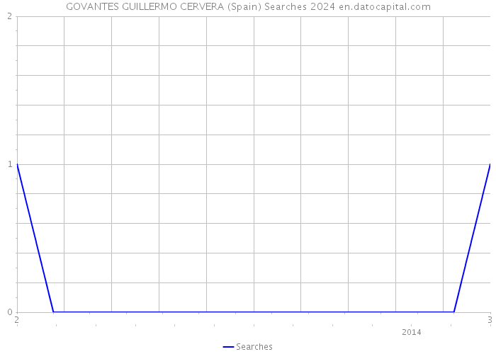 GOVANTES GUILLERMO CERVERA (Spain) Searches 2024 