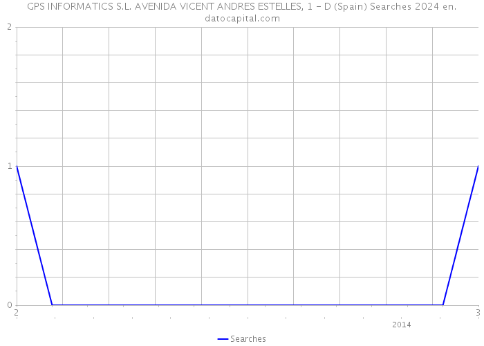 GPS INFORMATICS S.L. AVENIDA VICENT ANDRES ESTELLES, 1 - D (Spain) Searches 2024 