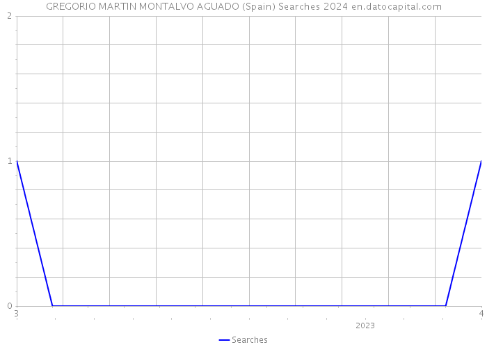 GREGORIO MARTIN MONTALVO AGUADO (Spain) Searches 2024 