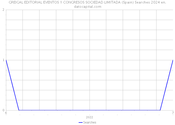 GREIGAL EDITORIAL EVENTOS Y CONGRESOS SOCIEDAD LIMITADA (Spain) Searches 2024 