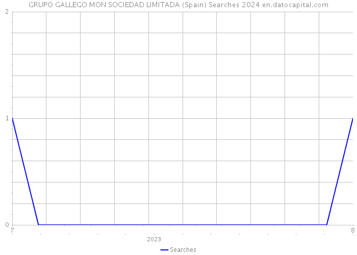 GRUPO GALLEGO MON SOCIEDAD LIMITADA (Spain) Searches 2024 