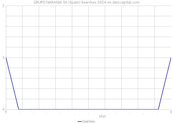 GRUPO NARANJA SA (Spain) Searches 2024 