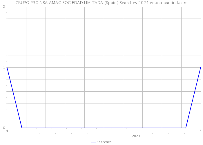 GRUPO PROINSA AMAG SOCIEDAD LIMITADA (Spain) Searches 2024 