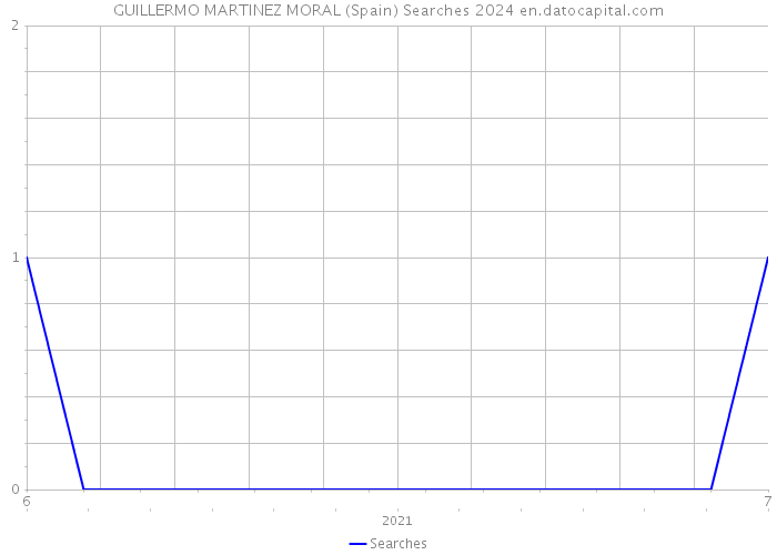 GUILLERMO MARTINEZ MORAL (Spain) Searches 2024 