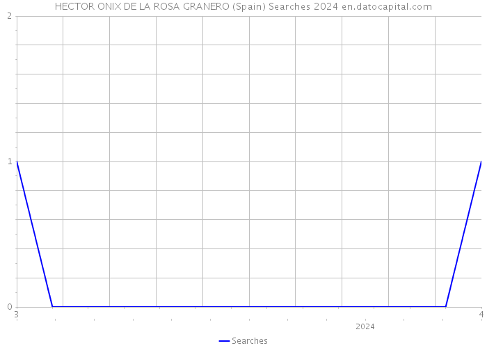 HECTOR ONIX DE LA ROSA GRANERO (Spain) Searches 2024 