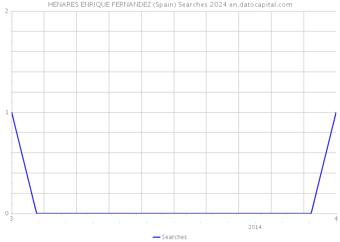 HENARES ENRIQUE FERNANDEZ (Spain) Searches 2024 