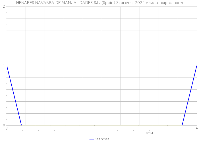 HENARES NAVARRA DE MANUALIDADES S.L. (Spain) Searches 2024 