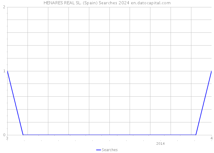 HENARES REAL SL. (Spain) Searches 2024 