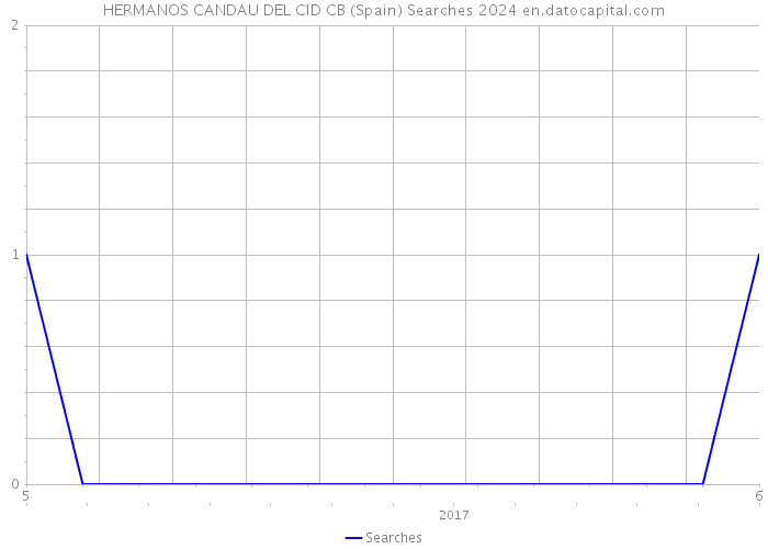 HERMANOS CANDAU DEL CID CB (Spain) Searches 2024 